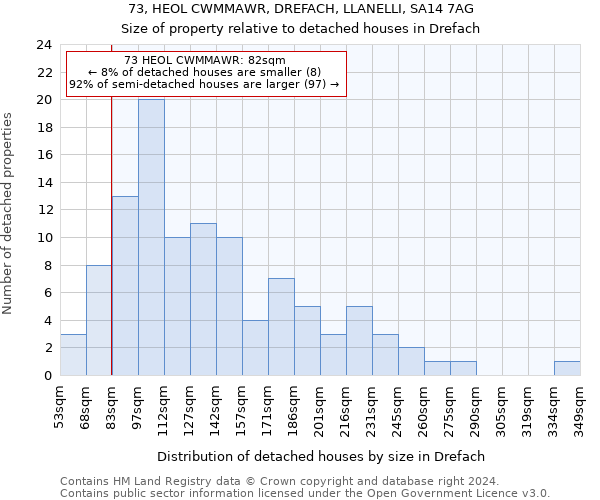 73, HEOL CWMMAWR, DREFACH, LLANELLI, SA14 7AG: Size of property relative to detached houses in Drefach