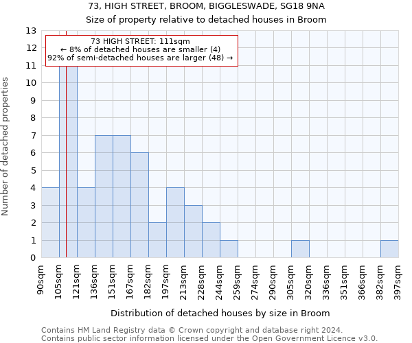 73, HIGH STREET, BROOM, BIGGLESWADE, SG18 9NA: Size of property relative to detached houses in Broom