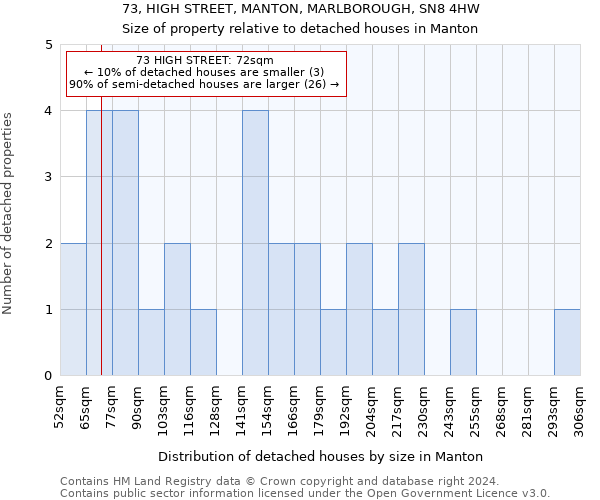 73, HIGH STREET, MANTON, MARLBOROUGH, SN8 4HW: Size of property relative to detached houses in Manton