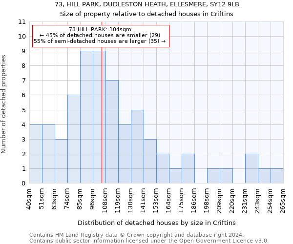 73, HILL PARK, DUDLESTON HEATH, ELLESMERE, SY12 9LB: Size of property relative to detached houses in Criftins