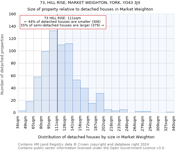73, HILL RISE, MARKET WEIGHTON, YORK, YO43 3JX: Size of property relative to detached houses in Market Weighton