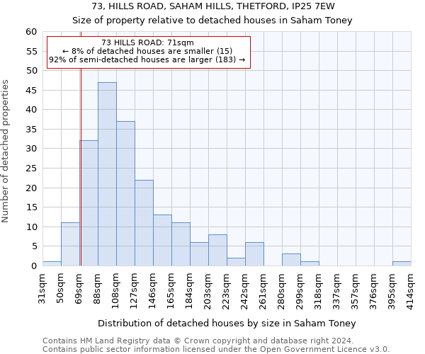 73, HILLS ROAD, SAHAM HILLS, THETFORD, IP25 7EW: Size of property relative to detached houses in Saham Toney
