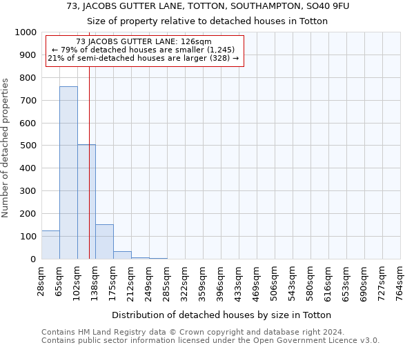 73, JACOBS GUTTER LANE, TOTTON, SOUTHAMPTON, SO40 9FU: Size of property relative to detached houses in Totton