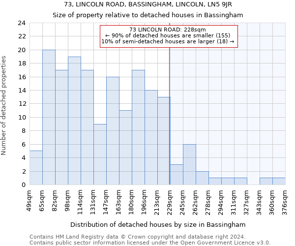 73, LINCOLN ROAD, BASSINGHAM, LINCOLN, LN5 9JR: Size of property relative to detached houses in Bassingham