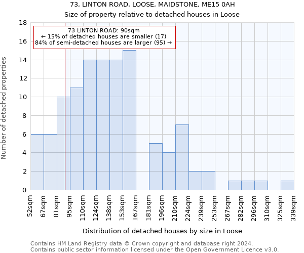 73, LINTON ROAD, LOOSE, MAIDSTONE, ME15 0AH: Size of property relative to detached houses in Loose