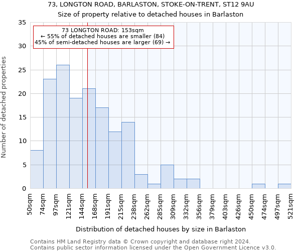 73, LONGTON ROAD, BARLASTON, STOKE-ON-TRENT, ST12 9AU: Size of property relative to detached houses in Barlaston
