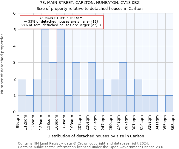 73, MAIN STREET, CARLTON, NUNEATON, CV13 0BZ: Size of property relative to detached houses in Carlton