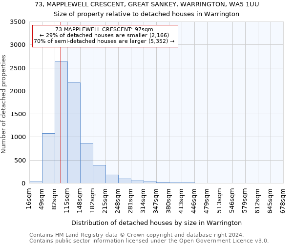 73, MAPPLEWELL CRESCENT, GREAT SANKEY, WARRINGTON, WA5 1UU: Size of property relative to detached houses in Warrington
