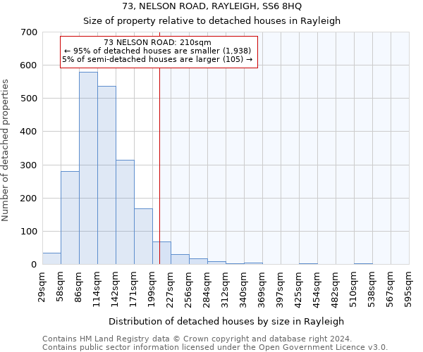 73, NELSON ROAD, RAYLEIGH, SS6 8HQ: Size of property relative to detached houses in Rayleigh