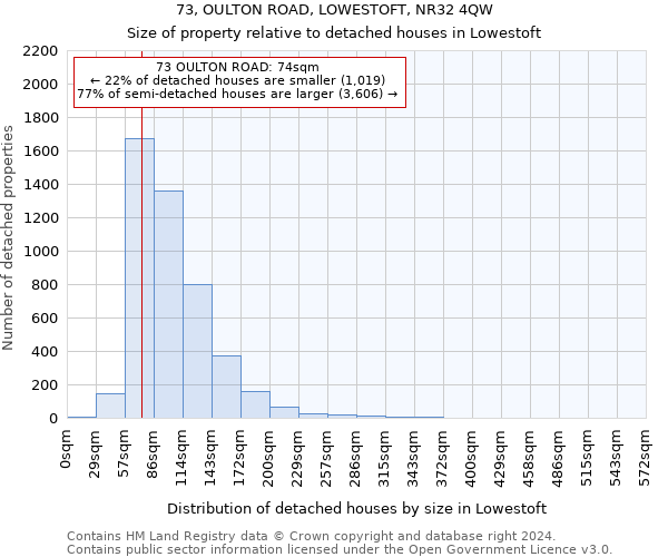 73, OULTON ROAD, LOWESTOFT, NR32 4QW: Size of property relative to detached houses in Lowestoft