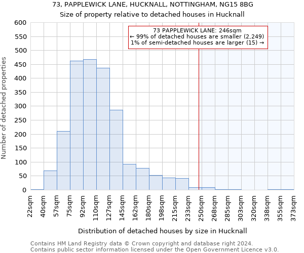 73, PAPPLEWICK LANE, HUCKNALL, NOTTINGHAM, NG15 8BG: Size of property relative to detached houses in Hucknall
