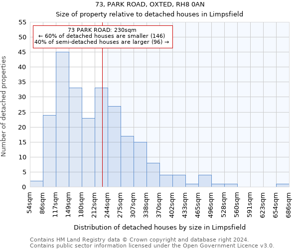 73, PARK ROAD, OXTED, RH8 0AN: Size of property relative to detached houses in Limpsfield