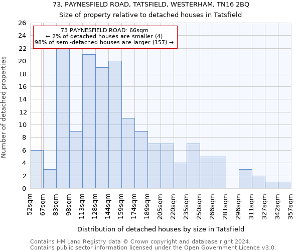 73, PAYNESFIELD ROAD, TATSFIELD, WESTERHAM, TN16 2BQ: Size of property relative to detached houses in Tatsfield