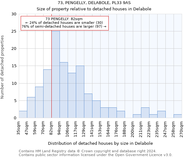 73, PENGELLY, DELABOLE, PL33 9AS: Size of property relative to detached houses in Delabole