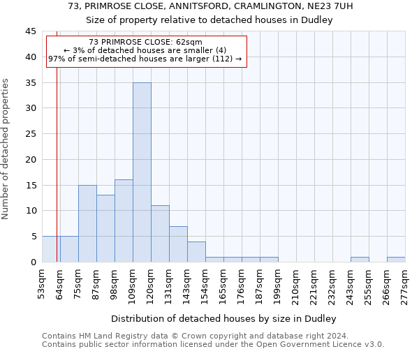 73, PRIMROSE CLOSE, ANNITSFORD, CRAMLINGTON, NE23 7UH: Size of property relative to detached houses in Dudley