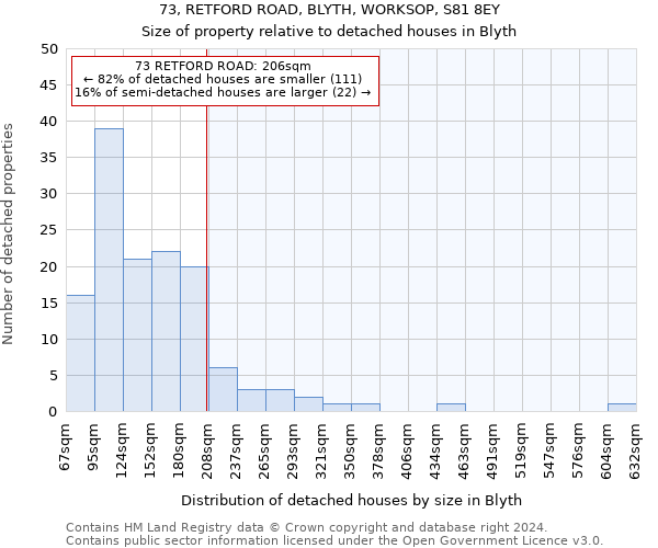73, RETFORD ROAD, BLYTH, WORKSOP, S81 8EY: Size of property relative to detached houses in Blyth