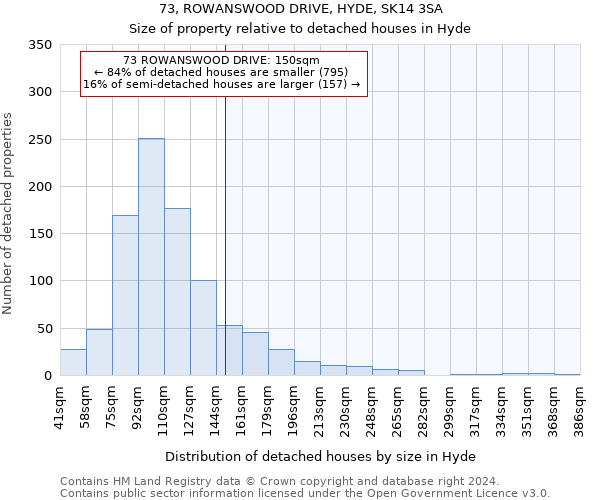 73, ROWANSWOOD DRIVE, HYDE, SK14 3SA: Size of property relative to detached houses in Hyde