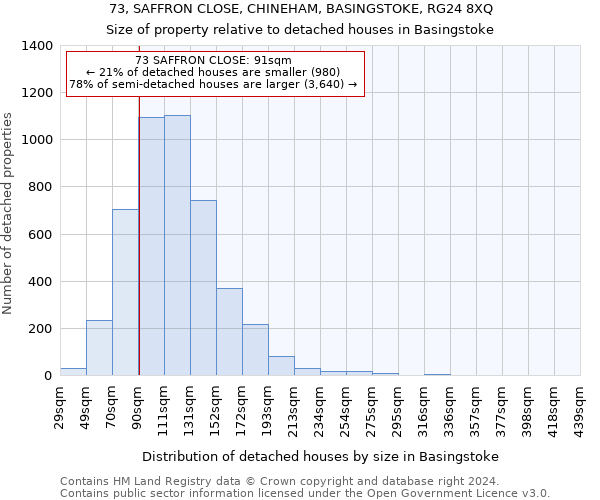 73, SAFFRON CLOSE, CHINEHAM, BASINGSTOKE, RG24 8XQ: Size of property relative to detached houses in Basingstoke