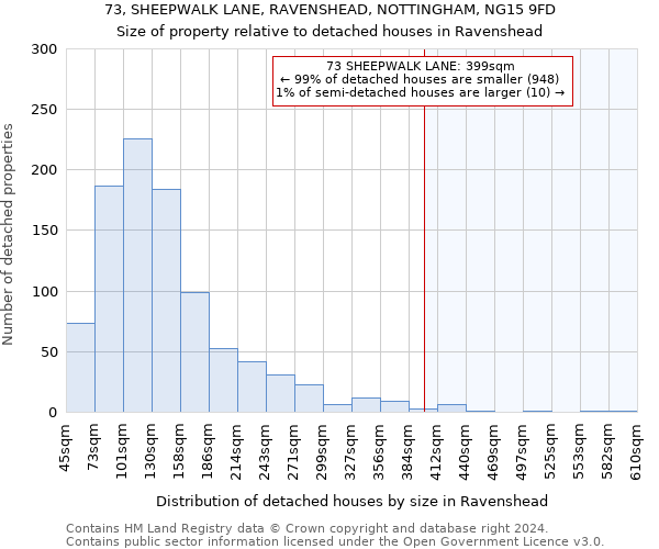 73, SHEEPWALK LANE, RAVENSHEAD, NOTTINGHAM, NG15 9FD: Size of property relative to detached houses in Ravenshead