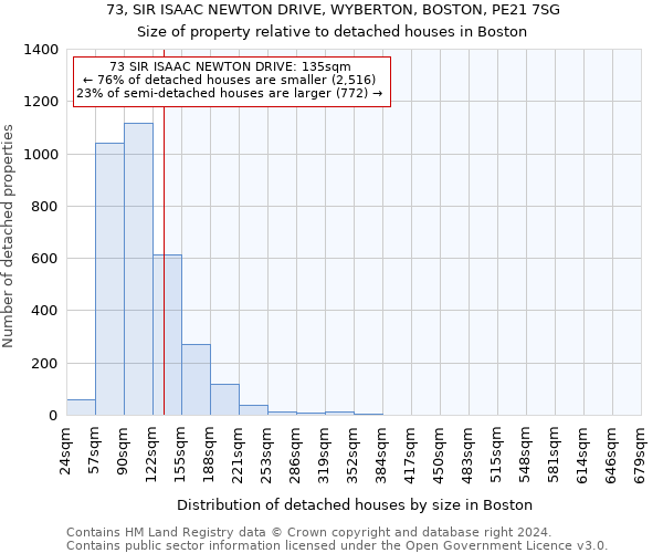 73, SIR ISAAC NEWTON DRIVE, WYBERTON, BOSTON, PE21 7SG: Size of property relative to detached houses in Boston