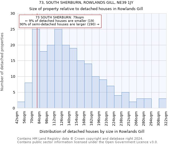 73, SOUTH SHERBURN, ROWLANDS GILL, NE39 1JY: Size of property relative to detached houses in Rowlands Gill