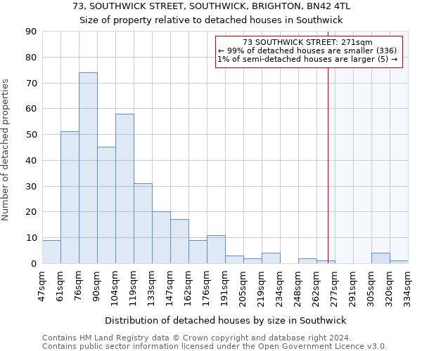 73, SOUTHWICK STREET, SOUTHWICK, BRIGHTON, BN42 4TL: Size of property relative to detached houses in Southwick