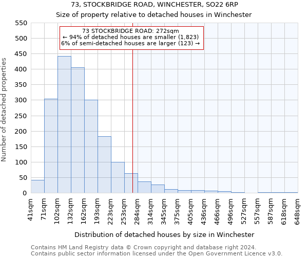 73, STOCKBRIDGE ROAD, WINCHESTER, SO22 6RP: Size of property relative to detached houses in Winchester