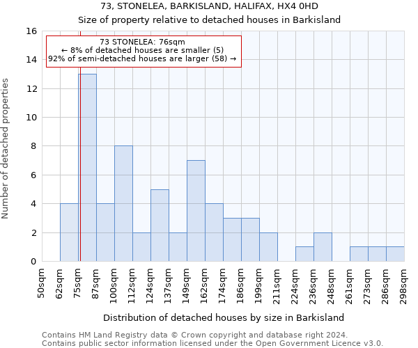 73, STONELEA, BARKISLAND, HALIFAX, HX4 0HD: Size of property relative to detached houses in Barkisland