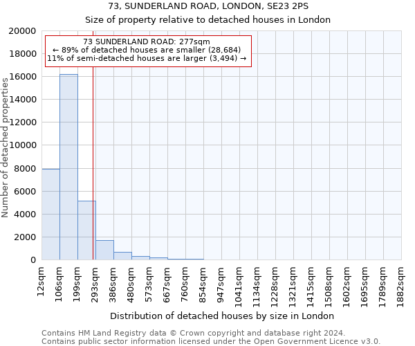 73, SUNDERLAND ROAD, LONDON, SE23 2PS: Size of property relative to detached houses in London