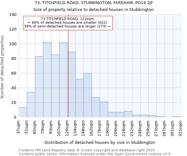 73, TITCHFIELD ROAD, STUBBINGTON, FAREHAM, PO14 2JF: Size of property relative to detached houses in Stubbington