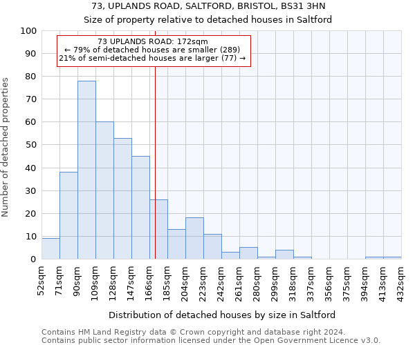 73, UPLANDS ROAD, SALTFORD, BRISTOL, BS31 3HN: Size of property relative to detached houses in Saltford