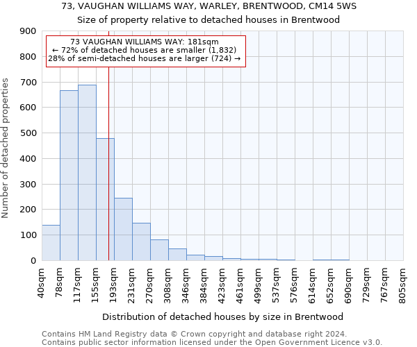 73, VAUGHAN WILLIAMS WAY, WARLEY, BRENTWOOD, CM14 5WS: Size of property relative to detached houses in Brentwood
