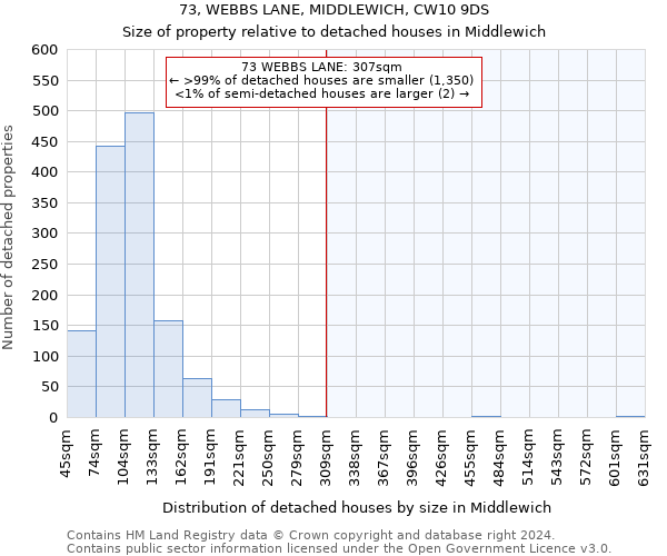 73, WEBBS LANE, MIDDLEWICH, CW10 9DS: Size of property relative to detached houses in Middlewich