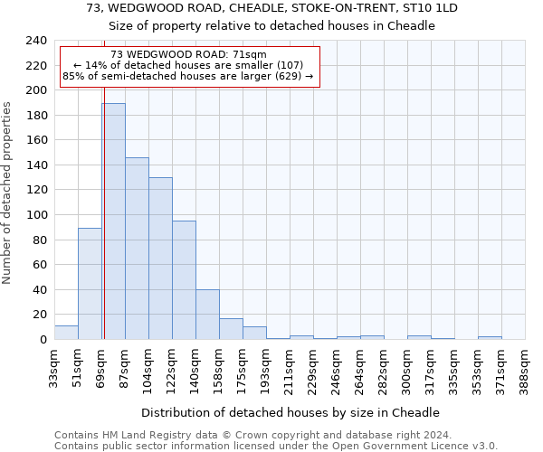 73, WEDGWOOD ROAD, CHEADLE, STOKE-ON-TRENT, ST10 1LD: Size of property relative to detached houses in Cheadle