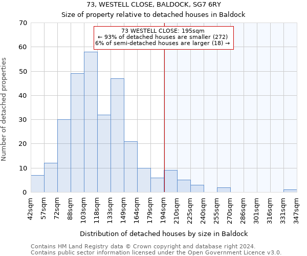 73, WESTELL CLOSE, BALDOCK, SG7 6RY: Size of property relative to detached houses in Baldock