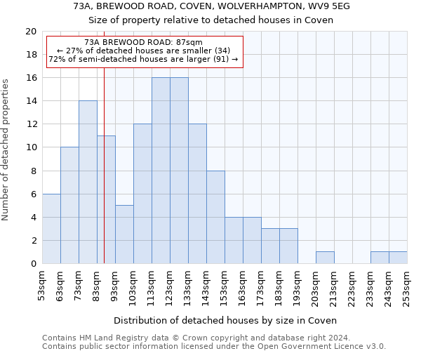 73A, BREWOOD ROAD, COVEN, WOLVERHAMPTON, WV9 5EG: Size of property relative to detached houses in Coven