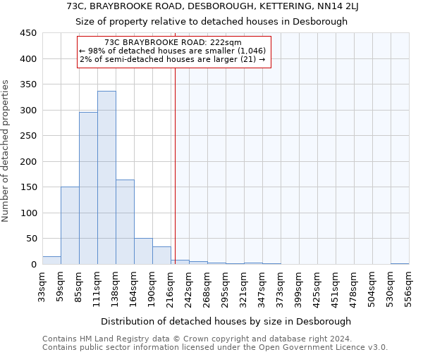 73C, BRAYBROOKE ROAD, DESBOROUGH, KETTERING, NN14 2LJ: Size of property relative to detached houses in Desborough