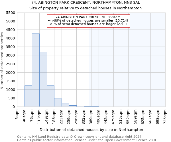 74, ABINGTON PARK CRESCENT, NORTHAMPTON, NN3 3AL: Size of property relative to detached houses in Northampton