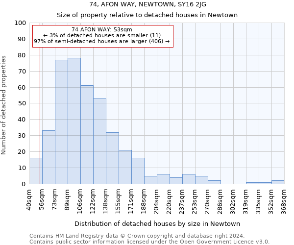 74, AFON WAY, NEWTOWN, SY16 2JG: Size of property relative to detached houses in Newtown