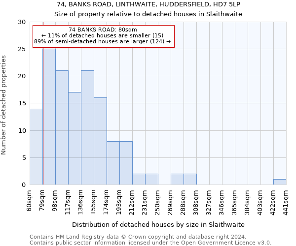 74, BANKS ROAD, LINTHWAITE, HUDDERSFIELD, HD7 5LP: Size of property relative to detached houses in Slaithwaite