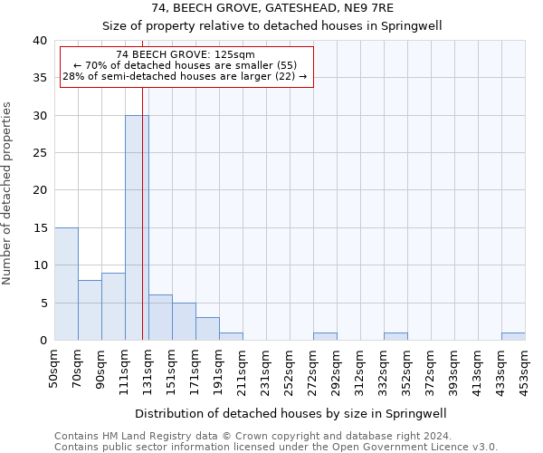 74, BEECH GROVE, GATESHEAD, NE9 7RE: Size of property relative to detached houses in Springwell