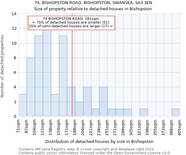 74, BISHOPSTON ROAD, BISHOPSTON, SWANSEA, SA3 3EN: Size of property relative to detached houses in Bishopston
