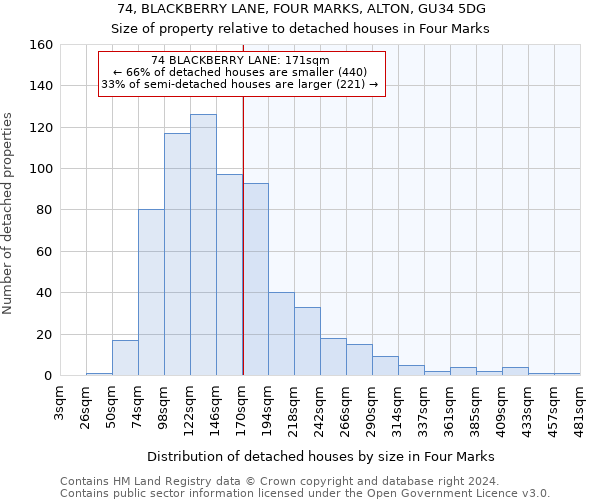 74, BLACKBERRY LANE, FOUR MARKS, ALTON, GU34 5DG: Size of property relative to detached houses in Four Marks