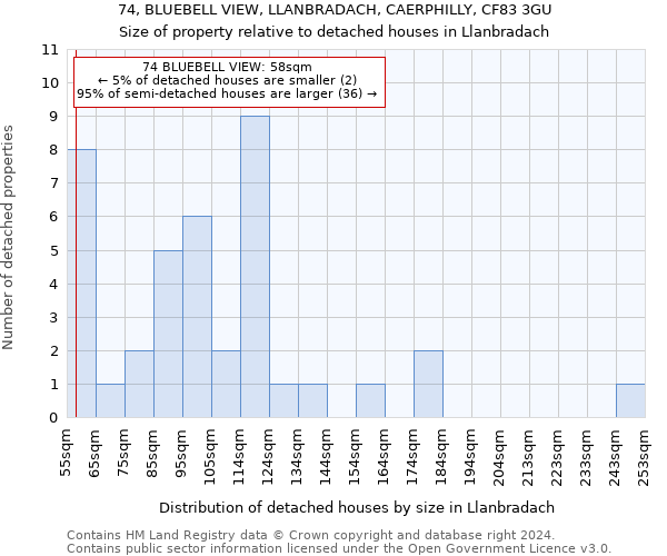 74, BLUEBELL VIEW, LLANBRADACH, CAERPHILLY, CF83 3GU: Size of property relative to detached houses in Llanbradach