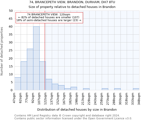 74, BRANCEPETH VIEW, BRANDON, DURHAM, DH7 8TU: Size of property relative to detached houses in Brandon