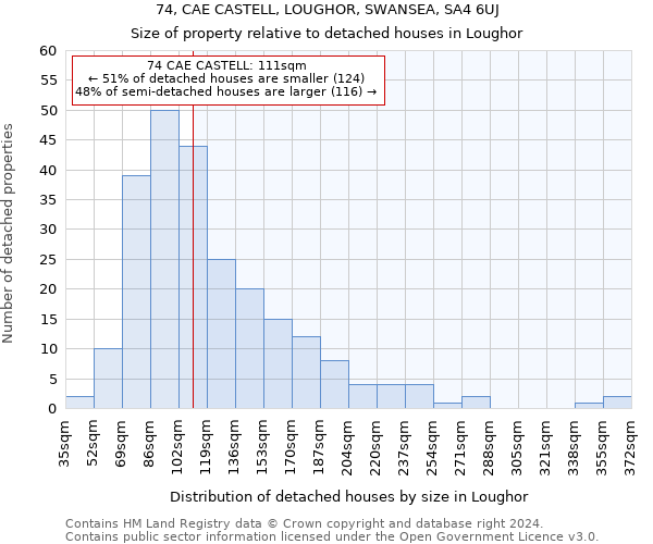 74, CAE CASTELL, LOUGHOR, SWANSEA, SA4 6UJ: Size of property relative to detached houses in Loughor