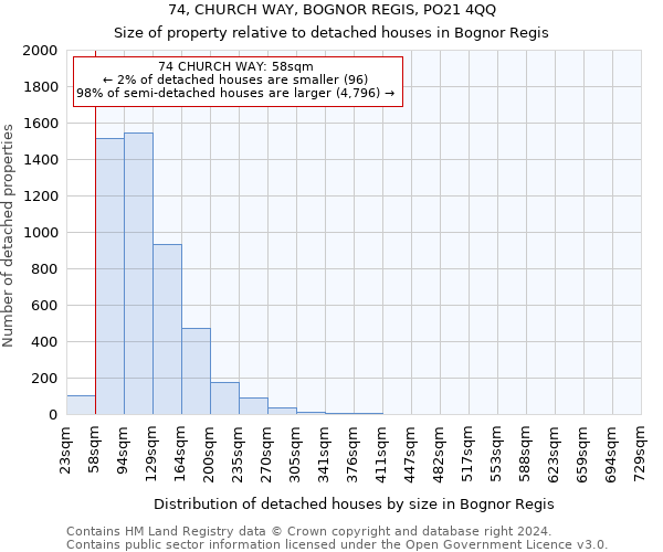 74, CHURCH WAY, BOGNOR REGIS, PO21 4QQ: Size of property relative to detached houses in Bognor Regis