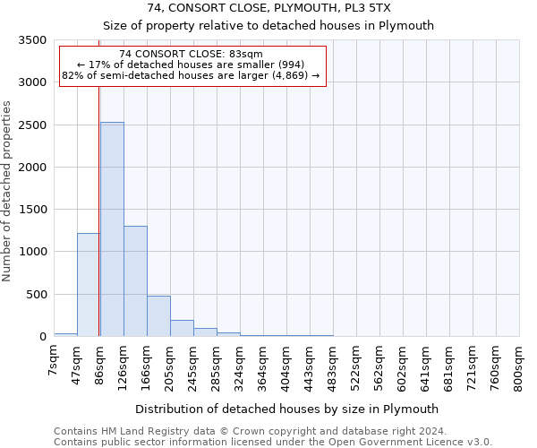 74, CONSORT CLOSE, PLYMOUTH, PL3 5TX: Size of property relative to detached houses in Plymouth