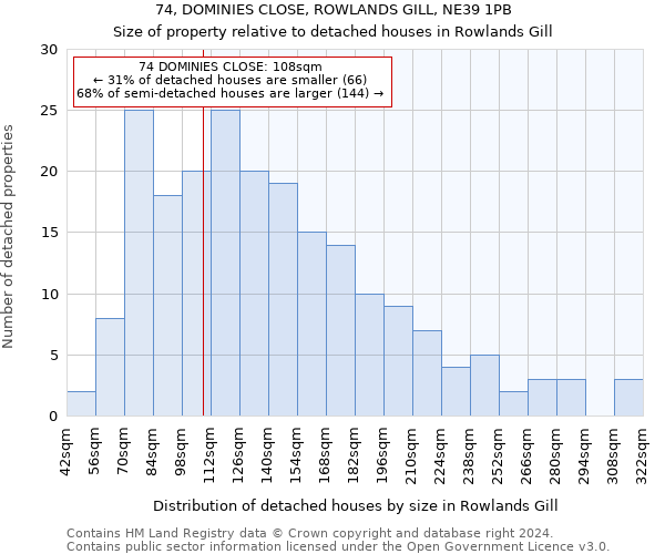 74, DOMINIES CLOSE, ROWLANDS GILL, NE39 1PB: Size of property relative to detached houses in Rowlands Gill