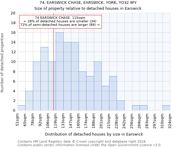 74, EARSWICK CHASE, EARSWICK, YORK, YO32 9FY: Size of property relative to detached houses in Earswick